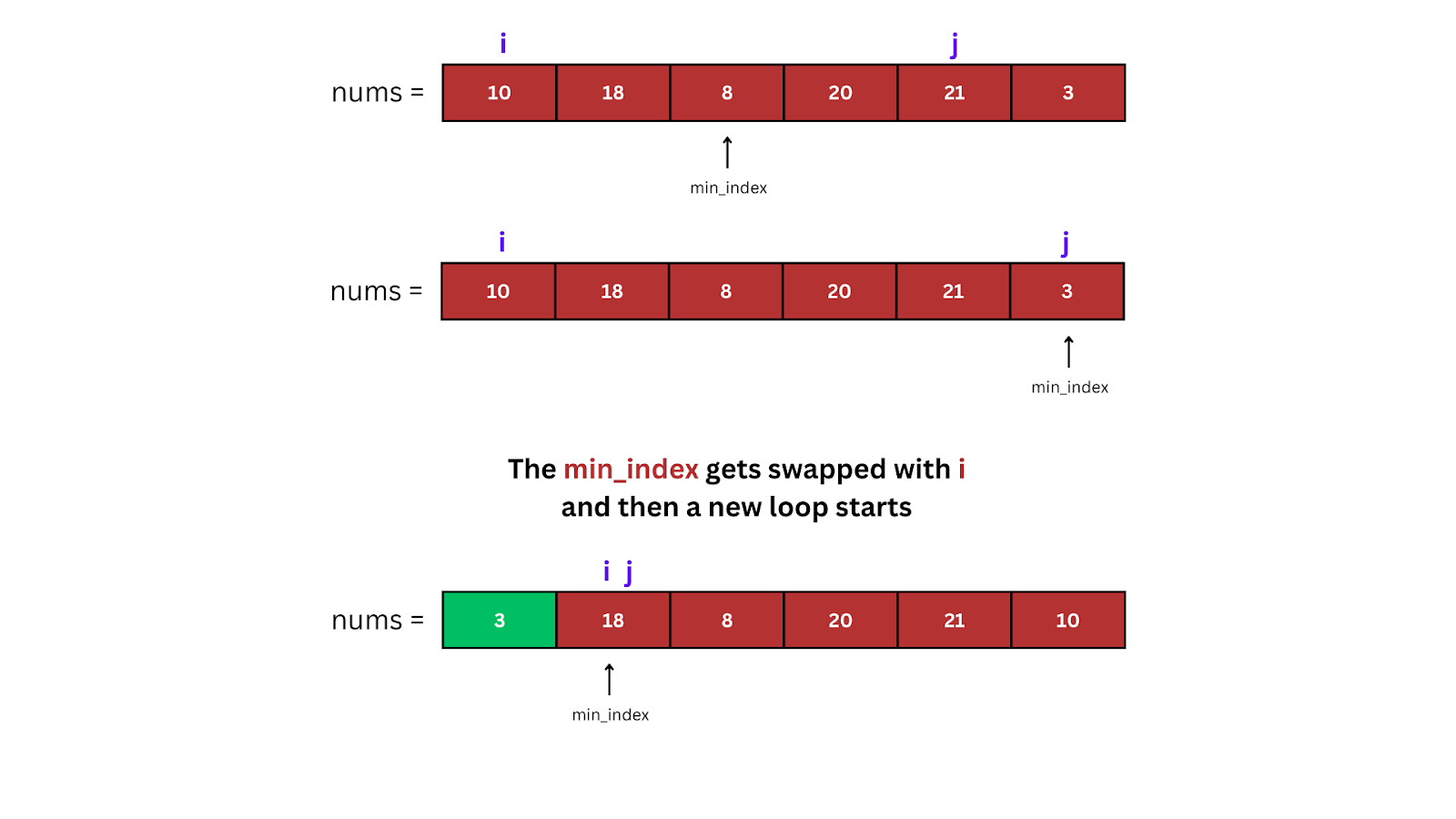 Dry Run of Python Program for Selection Sort Algorithm