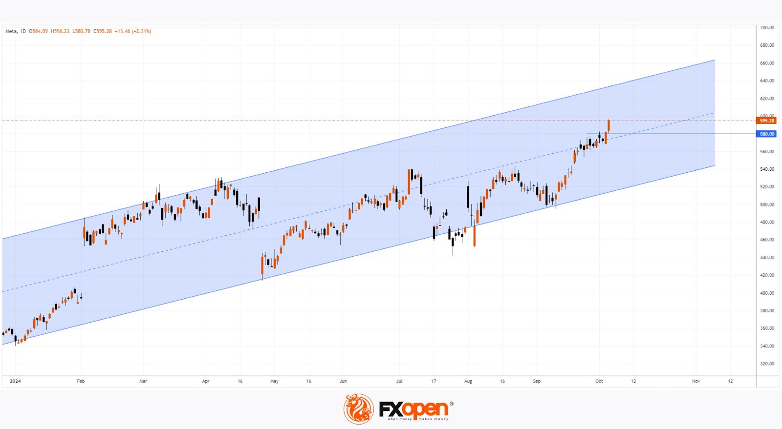 Meta Platforms (META) Stock Price Nears $600 Milestone