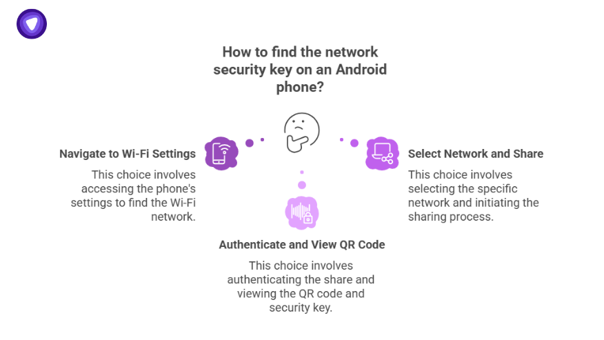 An infographic showing how to find the network security key on an Android phone by navigating to Wi-Fi settings, selecting the network, authenticating, and viewing the QR code that reveals the key.