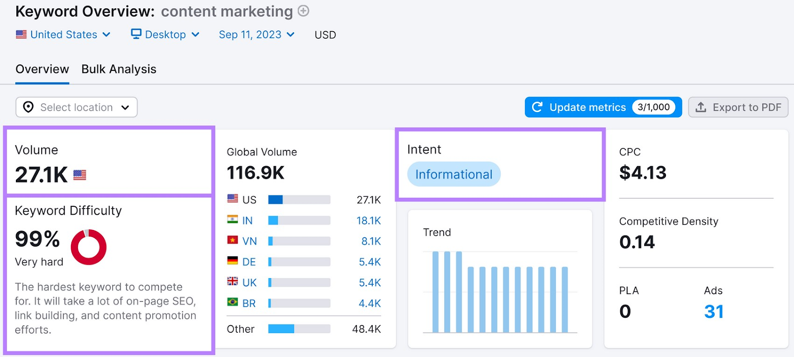 Keyword Overview for "content marketing" search