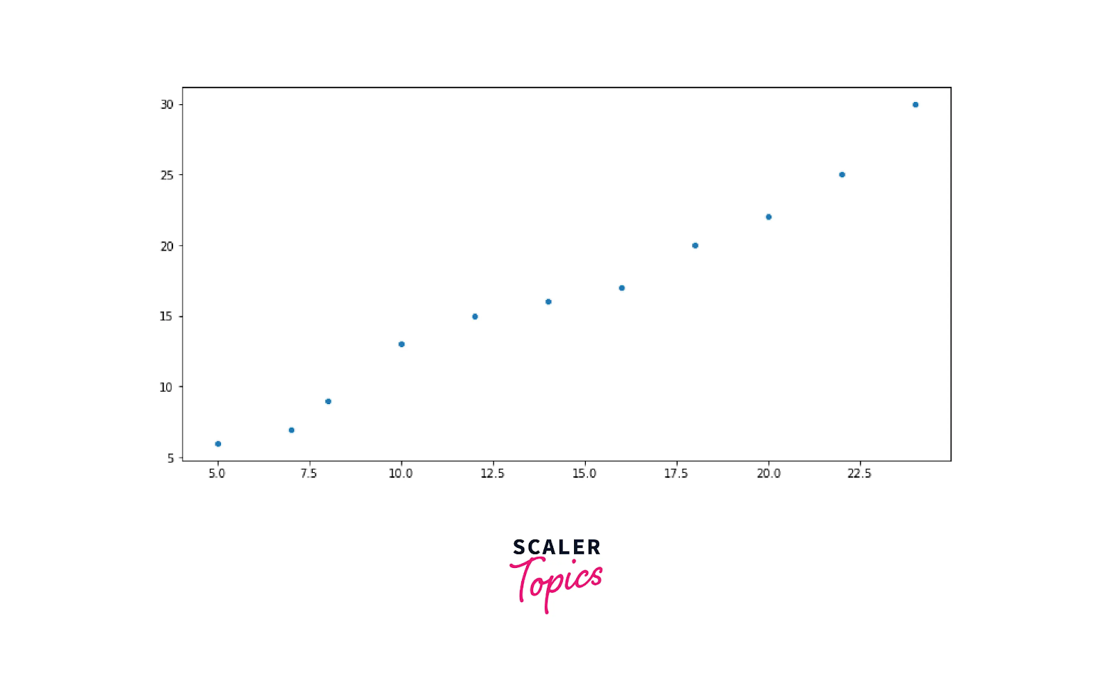 Scatter Plots