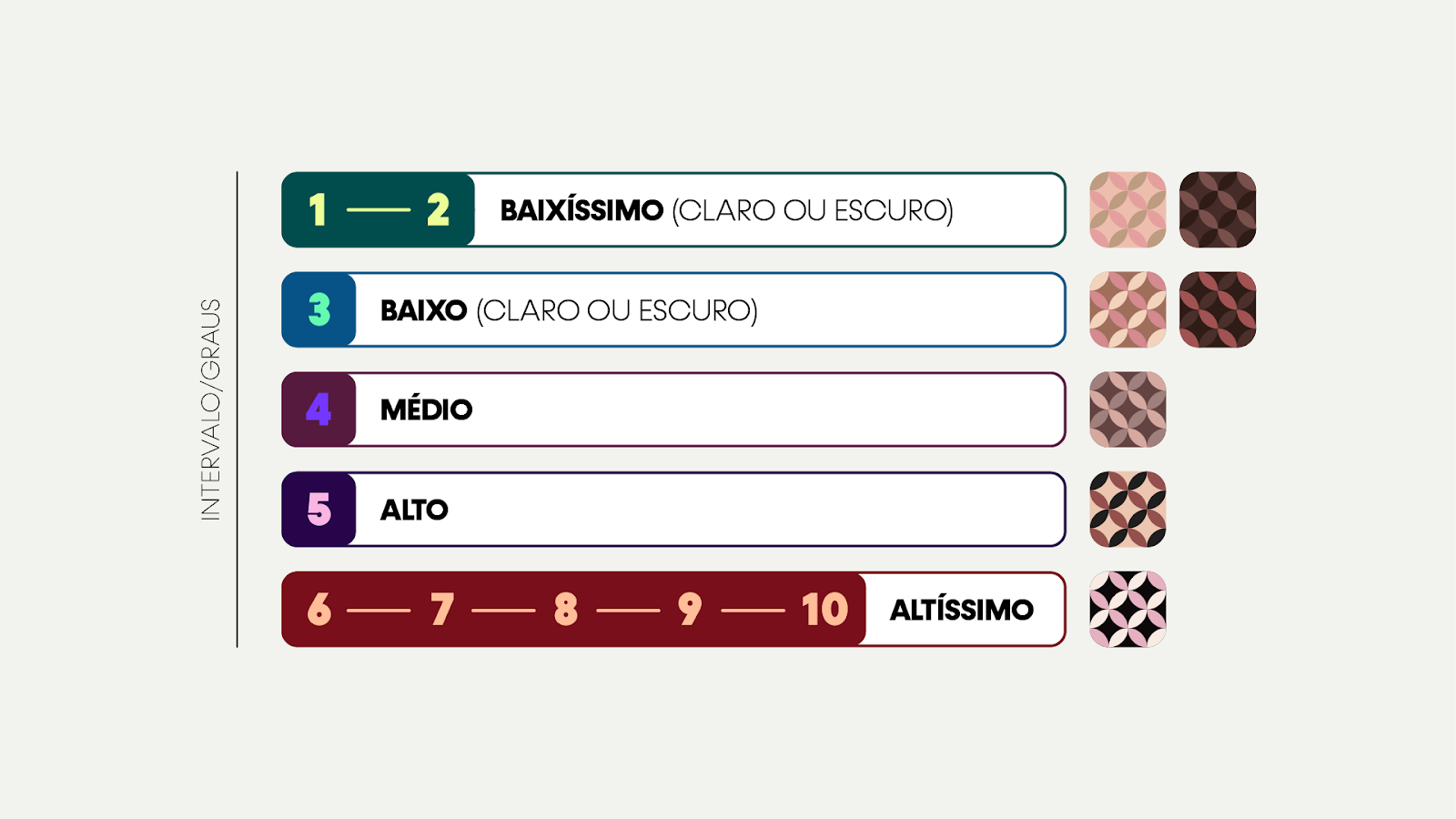 Os 5 tipos de contraste: baixíssimo, baixo, médio, alto e altíssimo