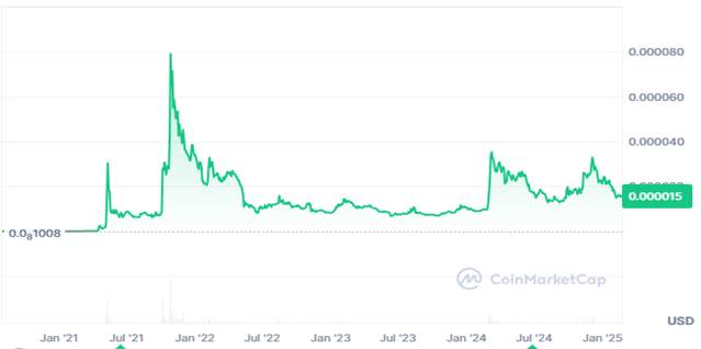 SHIB price chart