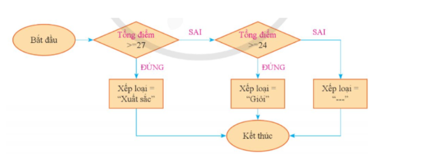 E3. SỬ DỤNG BẢN TÍNH ĐIỆN TỬ NÂNG CAOBÀI 3: HÀM ĐIỀU KIỆN IF (TIẾP THEO)