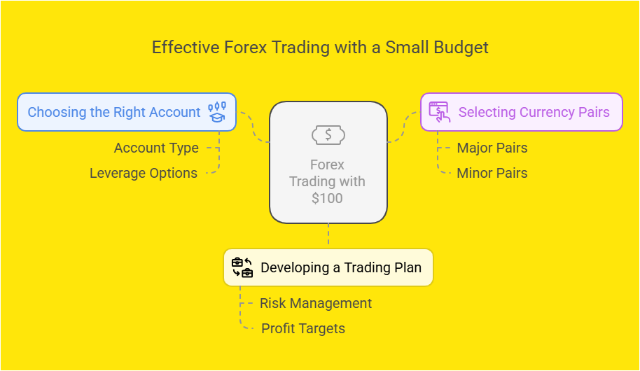 Effective Forex Trading with a Small Budget