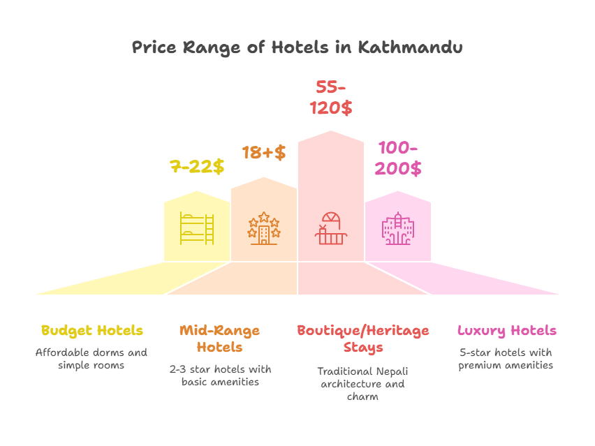 Price ranges of hotels in kathmandu