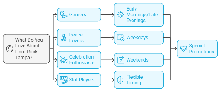 Hard Rock Tampa has four types of guests: gamers, peace lovers, celebration enthusiasts, and slot players.