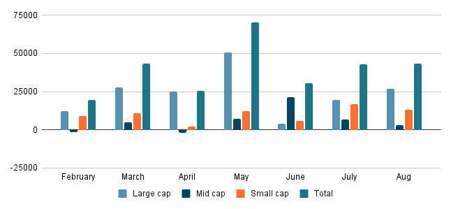 Mutual Funds Break Records: August 2024 Sees Unprecedented AUM Growth and Retail Surge!