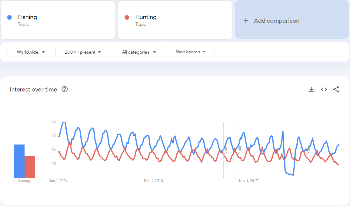 google trends data comparison for fishing and hunting