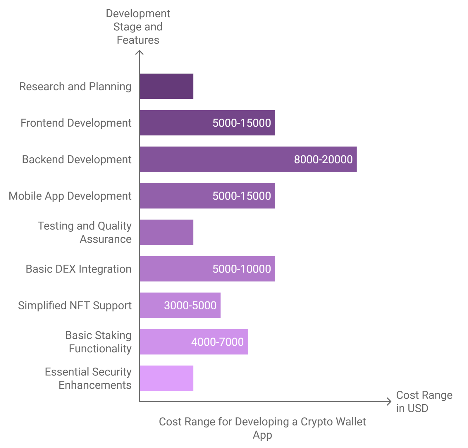 Cost of Developing a Crypto Wallet App Like Metamask