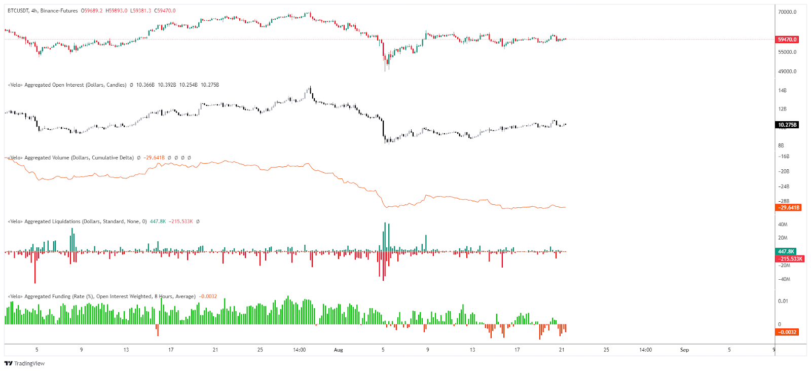 Bitcoin Open Interest / Liquidations / CVD and Funding Rates