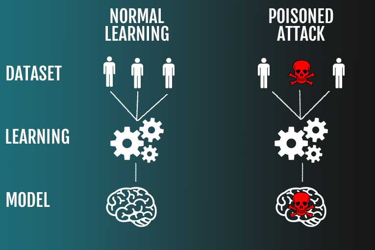 an image showing how model poisoning works