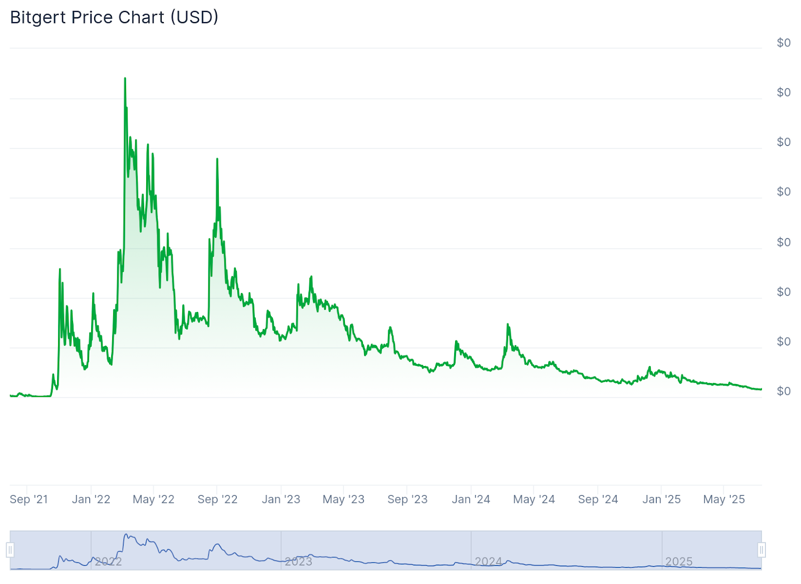  Bitgert price history by CoinGecko