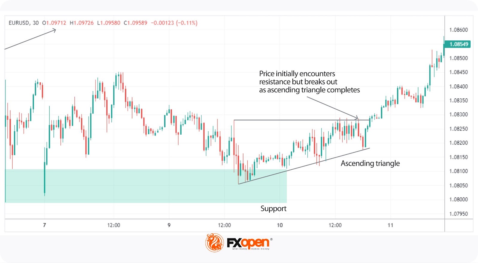 Price Action Trading: Key Concepts