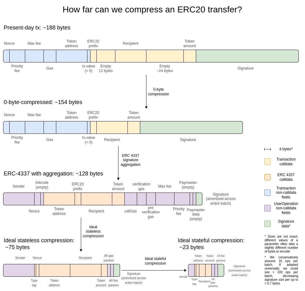 Schéma de la compression lors d'un transfer ERC-20.