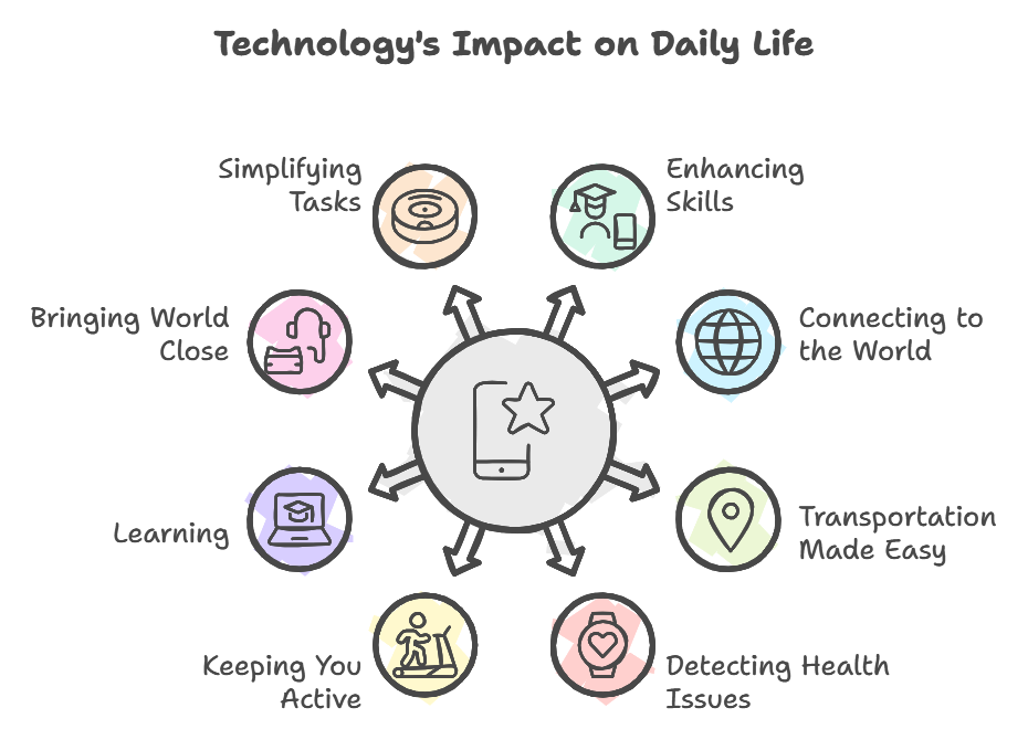 How Technology Impacts our Daily Lives