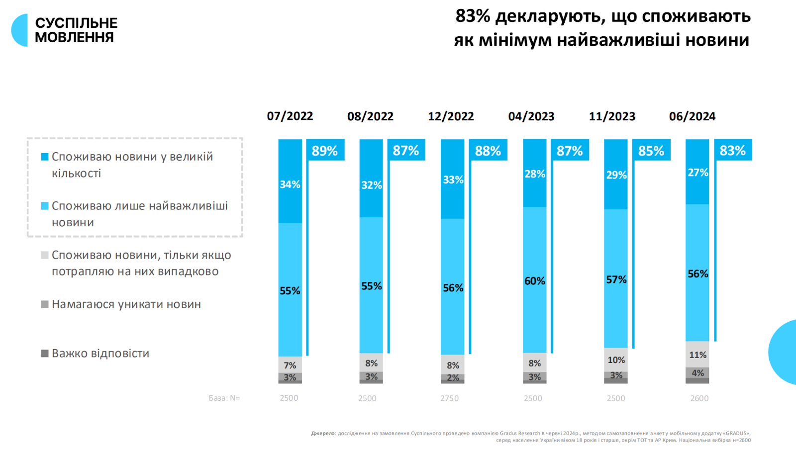 2024 року 83 %  українців споживали щонайменше найважливіші новини. - дослідження "Суспільного"