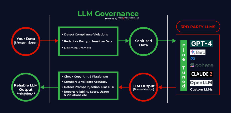 LLM Governance | 