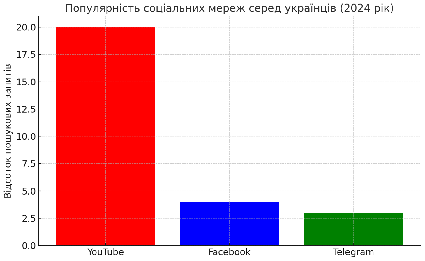 Актуальні тренди пошуку в Google: що насправді цікавить ваших клієнтів у 2024 році?