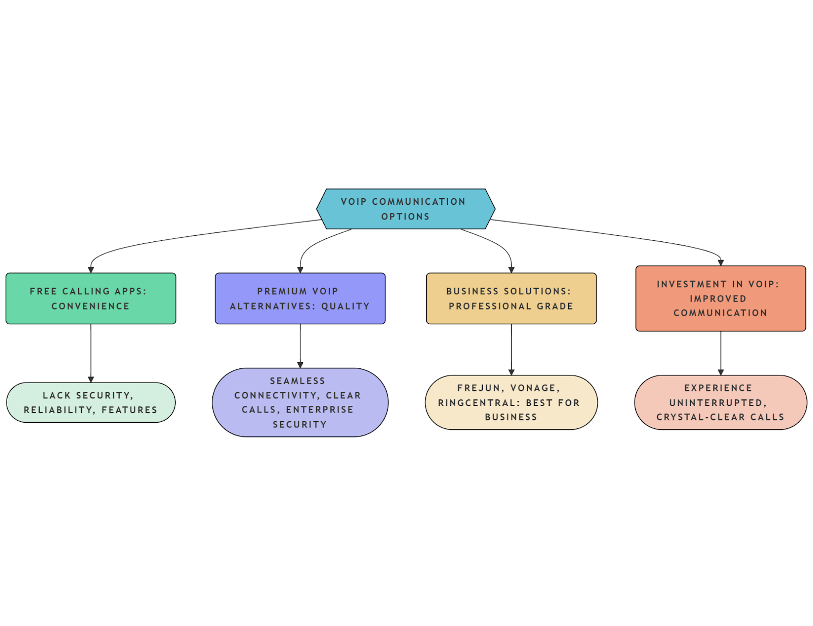 Voip Communication