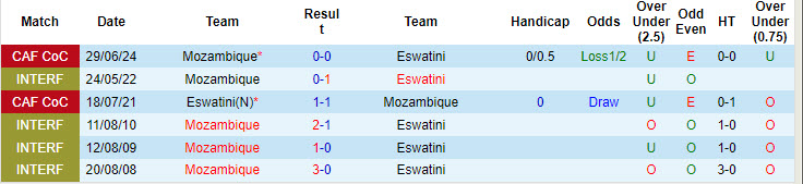 Lịch sử đối đầu Mozambique vs Eswatini