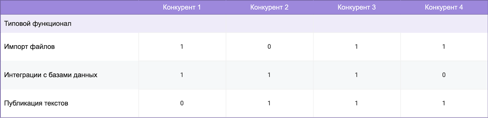 Таблица конкурентов