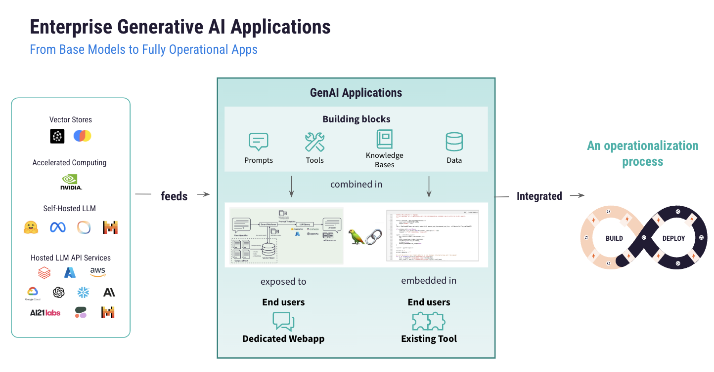 enterprise GenAI applications