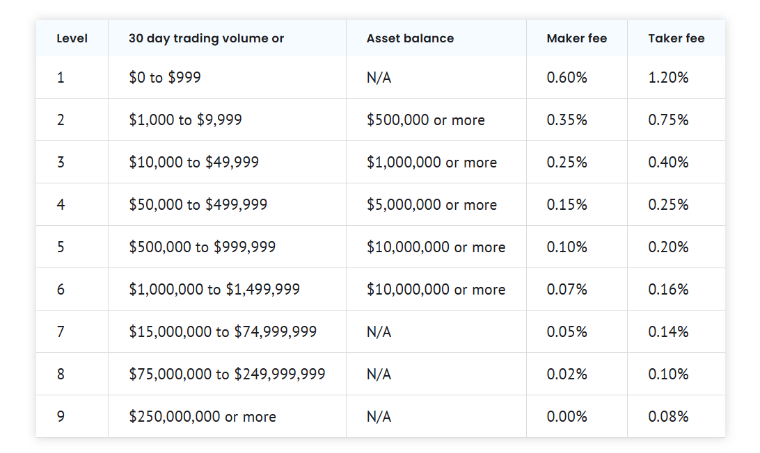 Coinbase Pro Fee Chart