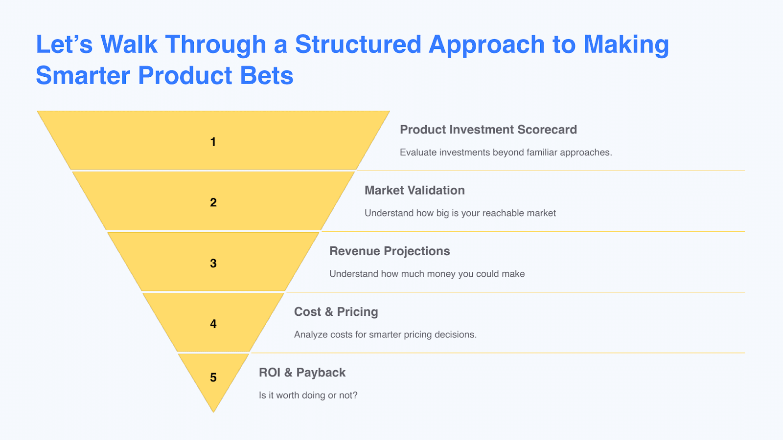 A structured funnel diagram outlining five key steps for smarter product bets: Scorecard, Market Validation, Revenue Projections, Cost & Pricing, ROI & Payback.