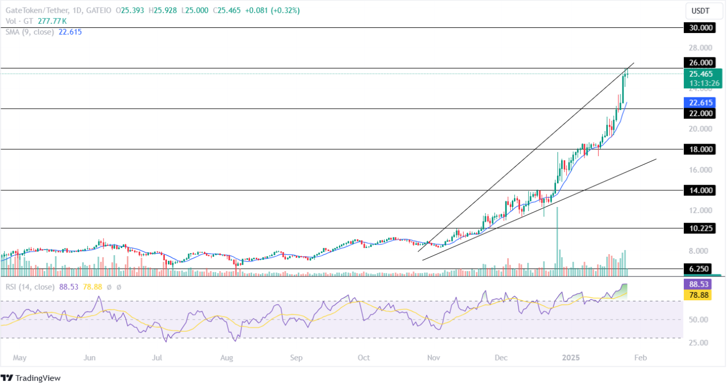 Gate icon price analysis Jan 26, 2025