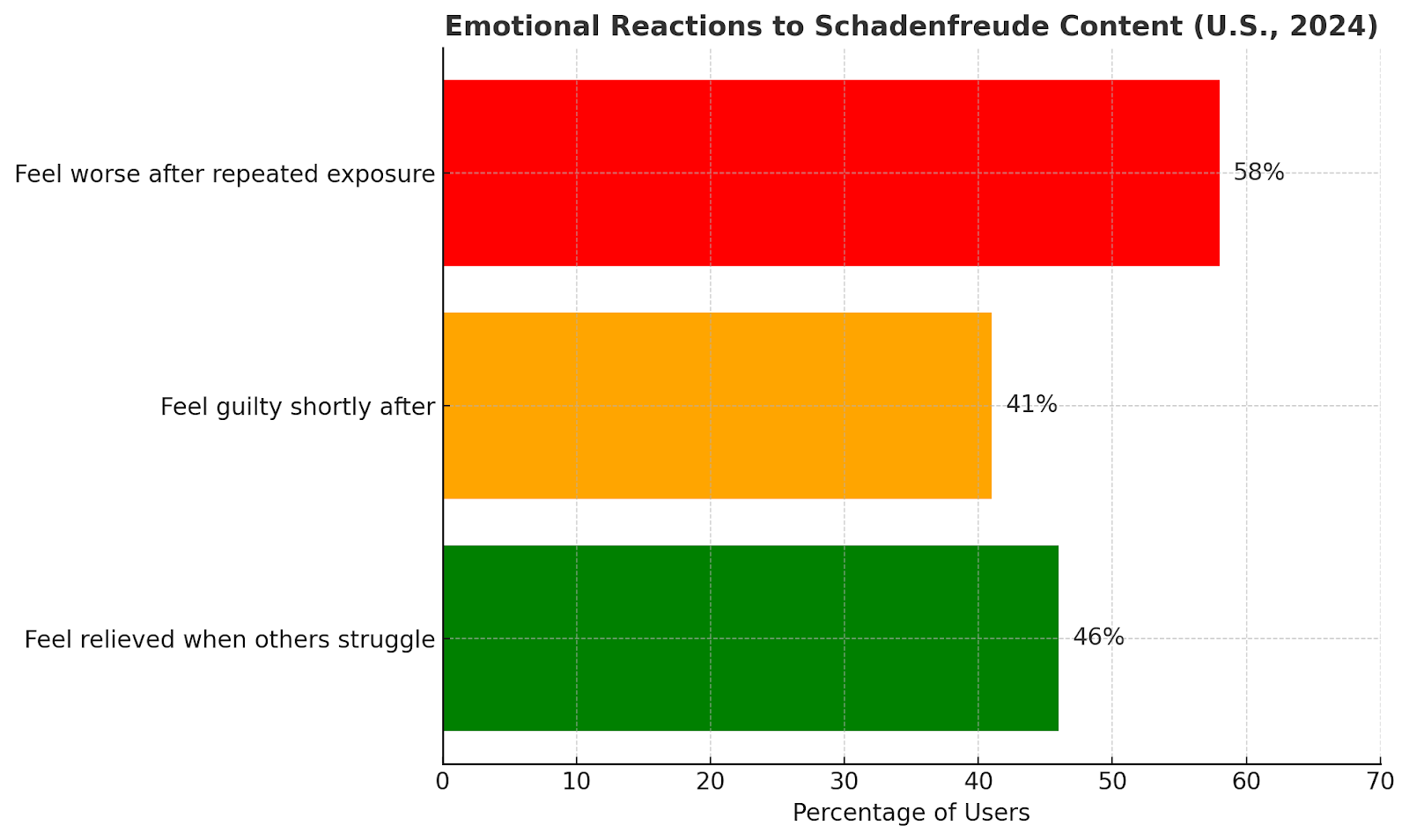 Bar chart showing U.S. users' emotional reactions to schadenfreude content in 2024.