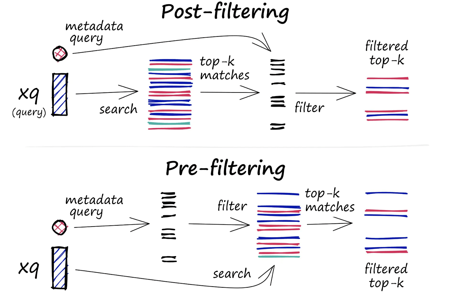 Fig: Pre vs Post Filtering in a Vector Database (Source: Pinecone.io)