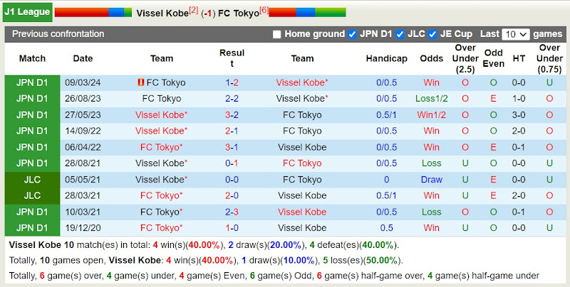 Lịch sử đối đầu Vissel Kobe với FC Tokyo