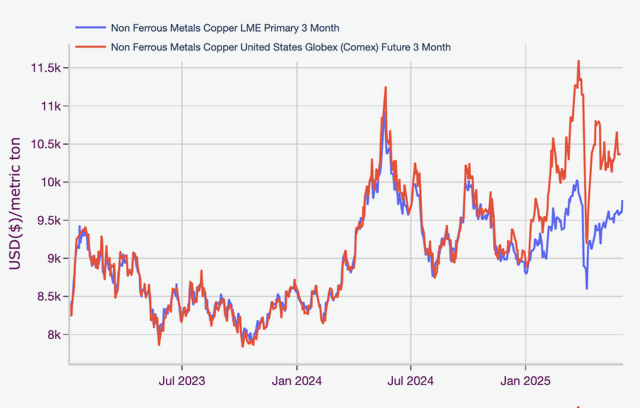 Copper prices today. 