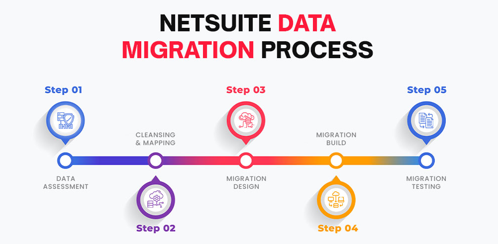 NetSuite data migration process