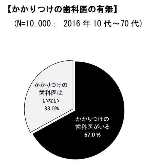 かかりつけ歯医者の有無の調査