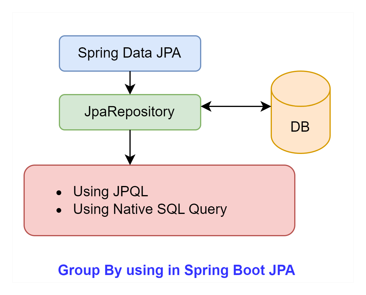 Group By in Spring Boot JPA