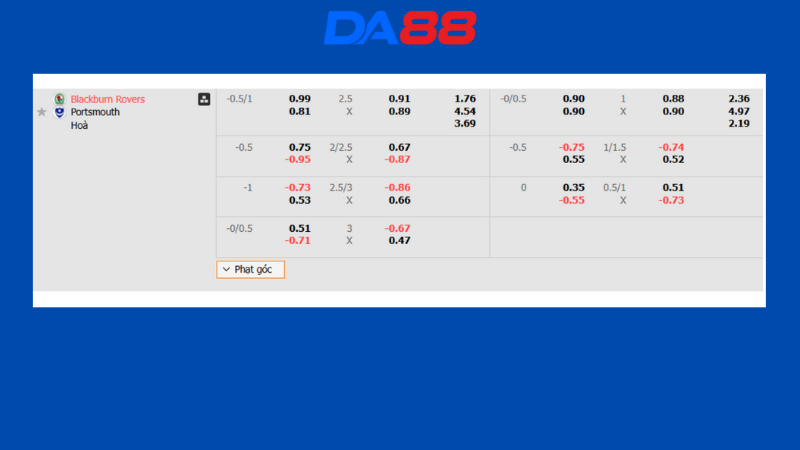 Bảng kèo Blackburn Rovers vs Portsmouth