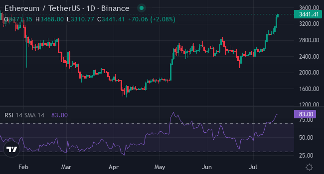 Chart ETH