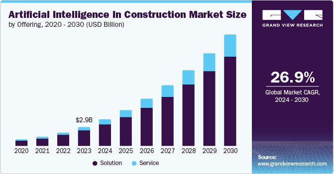 Key Market Takeaways for AI in Construction Apps