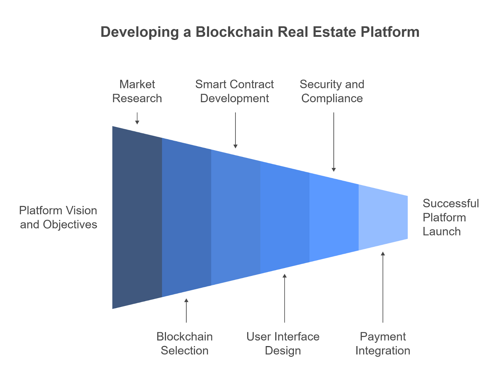 Development Steps for Blockchain-Based Real Estate Platforms like Propy