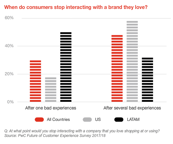 A graph titled "When do consumers stop interacting with a brand they love?" comparing the probability of ending interactions after one bad experience or several.