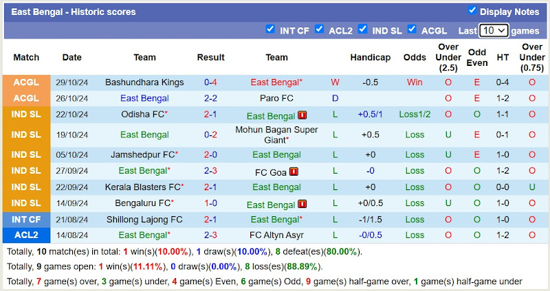 Thống kê phong độ 10 trận đấu gần đây của East Bengal