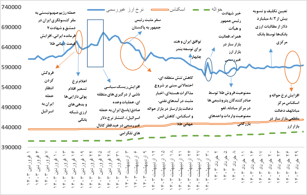 بایدهای سیاست‌گذاری ارزی در دولت چهاردهم