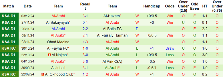 10 trận gần nhất của Al Arabi