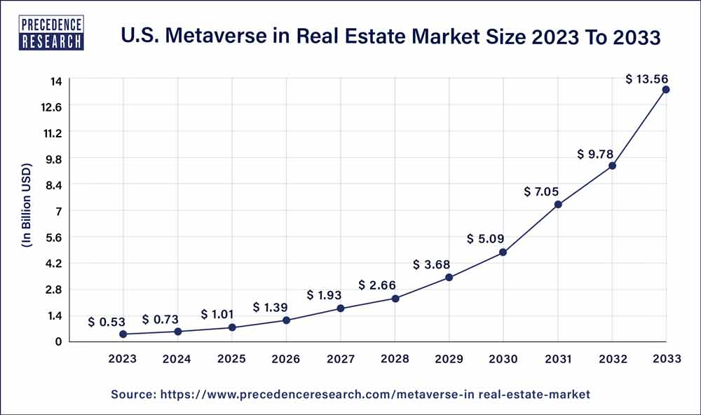 Key Market Takeaways for Metaverse in Real Estate