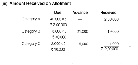 NCERT Solutions for Class 12 Accountancy Part II Chapter 1 Accounting for Share Capital Numerical Questions Q7.5