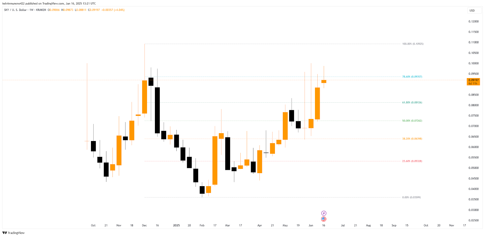 SKY Fib Analysis Chart