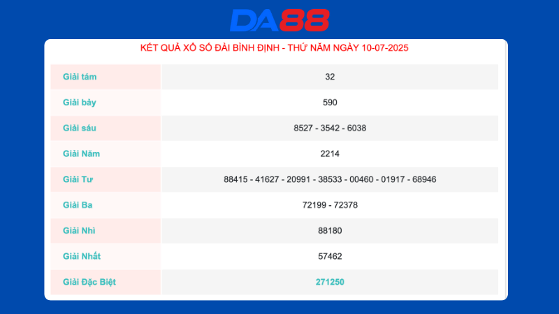 Kết quả xổ số Bình Định ngày 10/07/2025