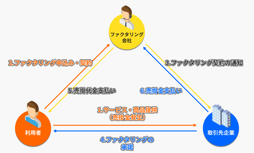 3社間ファクタリングとは？